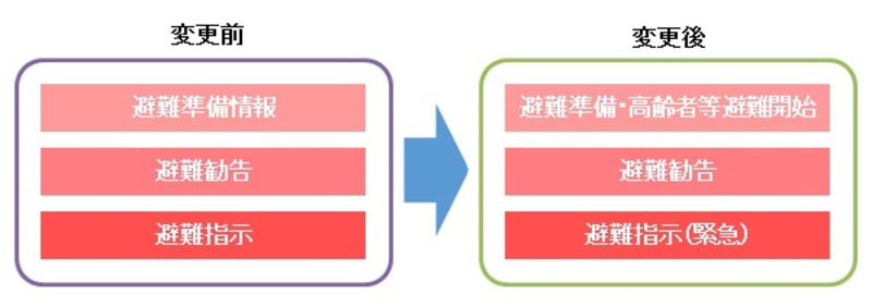 避難情報