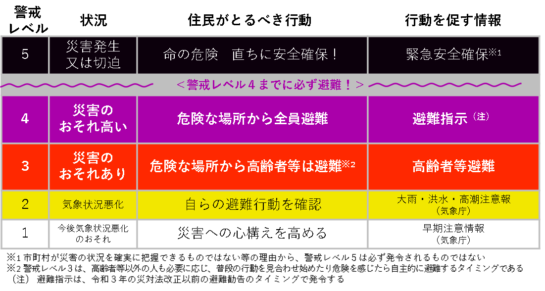 警戒レベル一覧表 警戒レベル一覧表