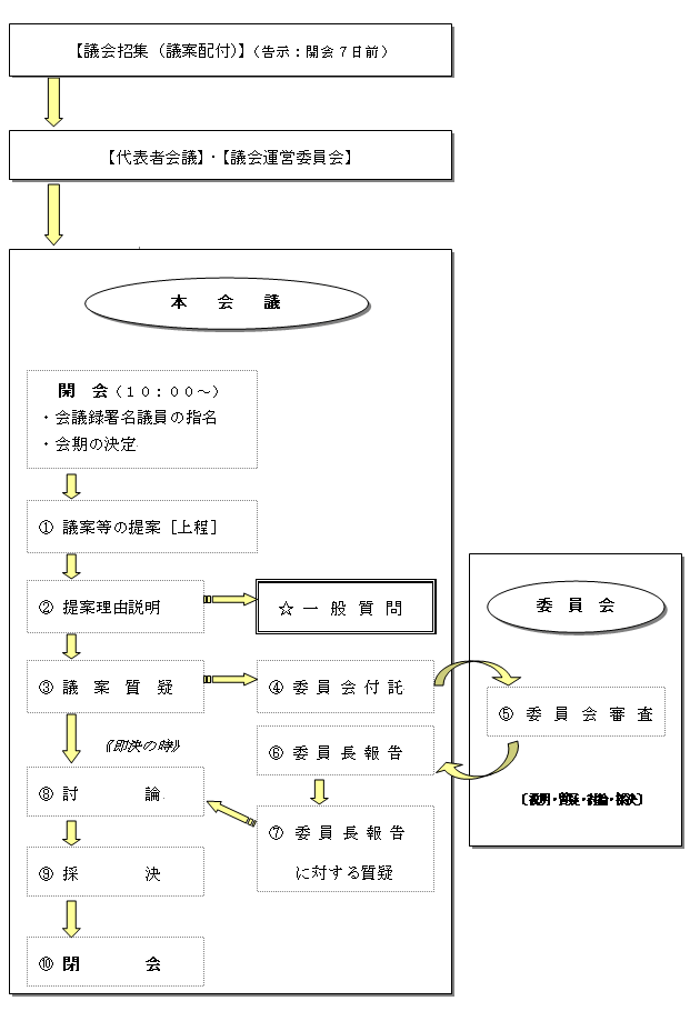 本会議の審議及び審査の流れ 本会議の審議及び審査の流れ図