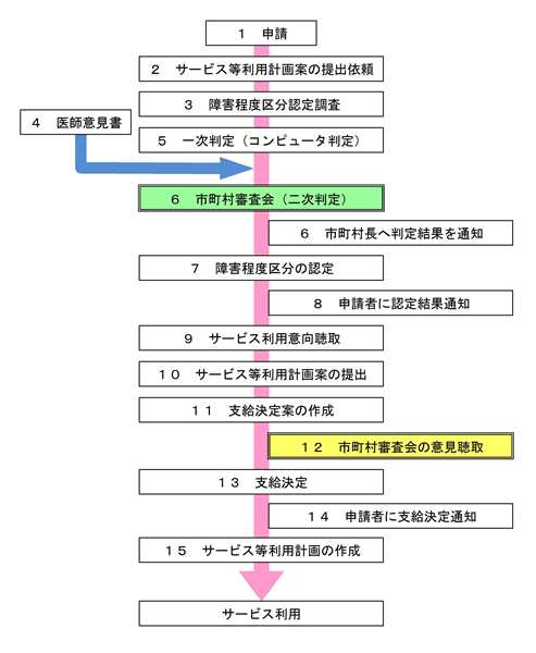 介護支給決定の流れ 介護支給決定の流れ図