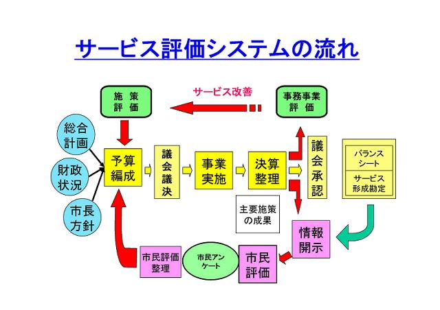 サービス評価システムの流れ サービス評価システムの流れ図