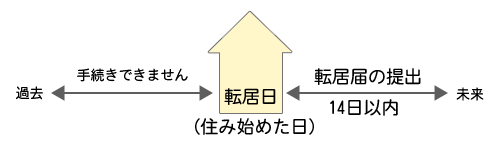 転居届の提出