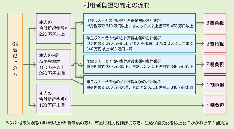 負担割合判定の流れ図