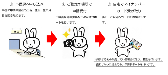 出張申請(流れ) 出張申請(流れ)