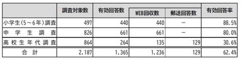 ヤングケアラー回収状況