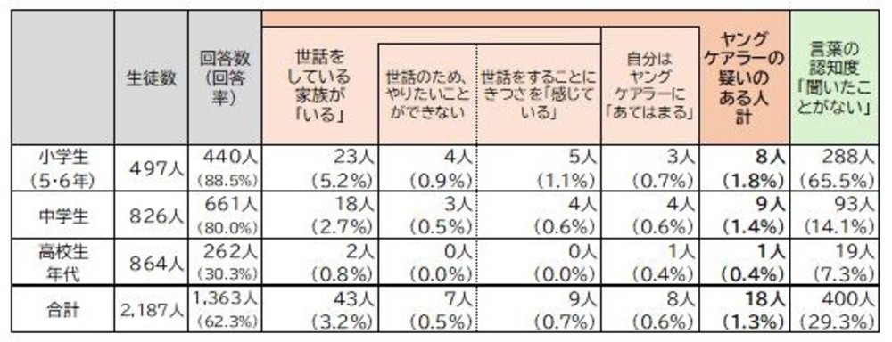 ヤングケアラー結果