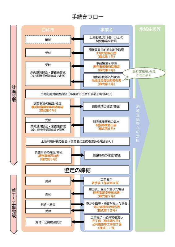 フロー図 フロー図
