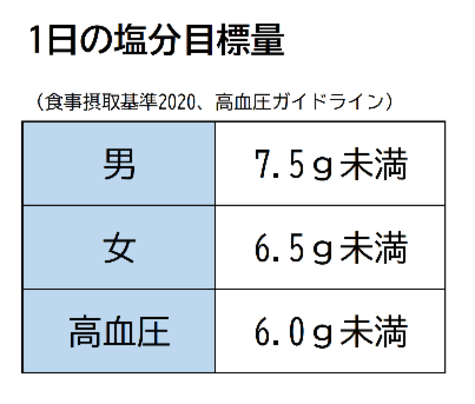 1日の塩分目標量