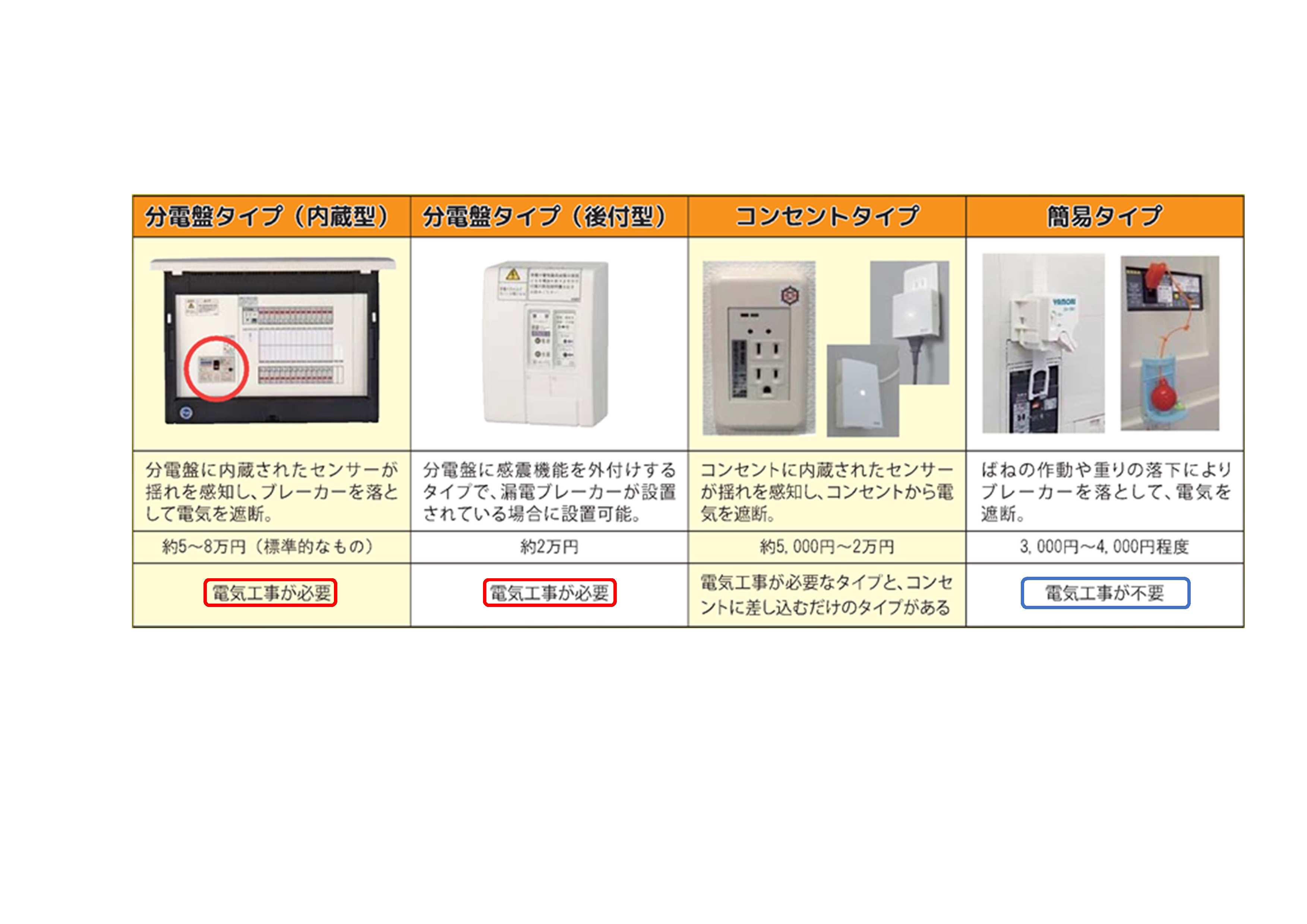 通電火災を防ぐ感震ブレーカー 通電火災を防ぐ感震ブレーカー
